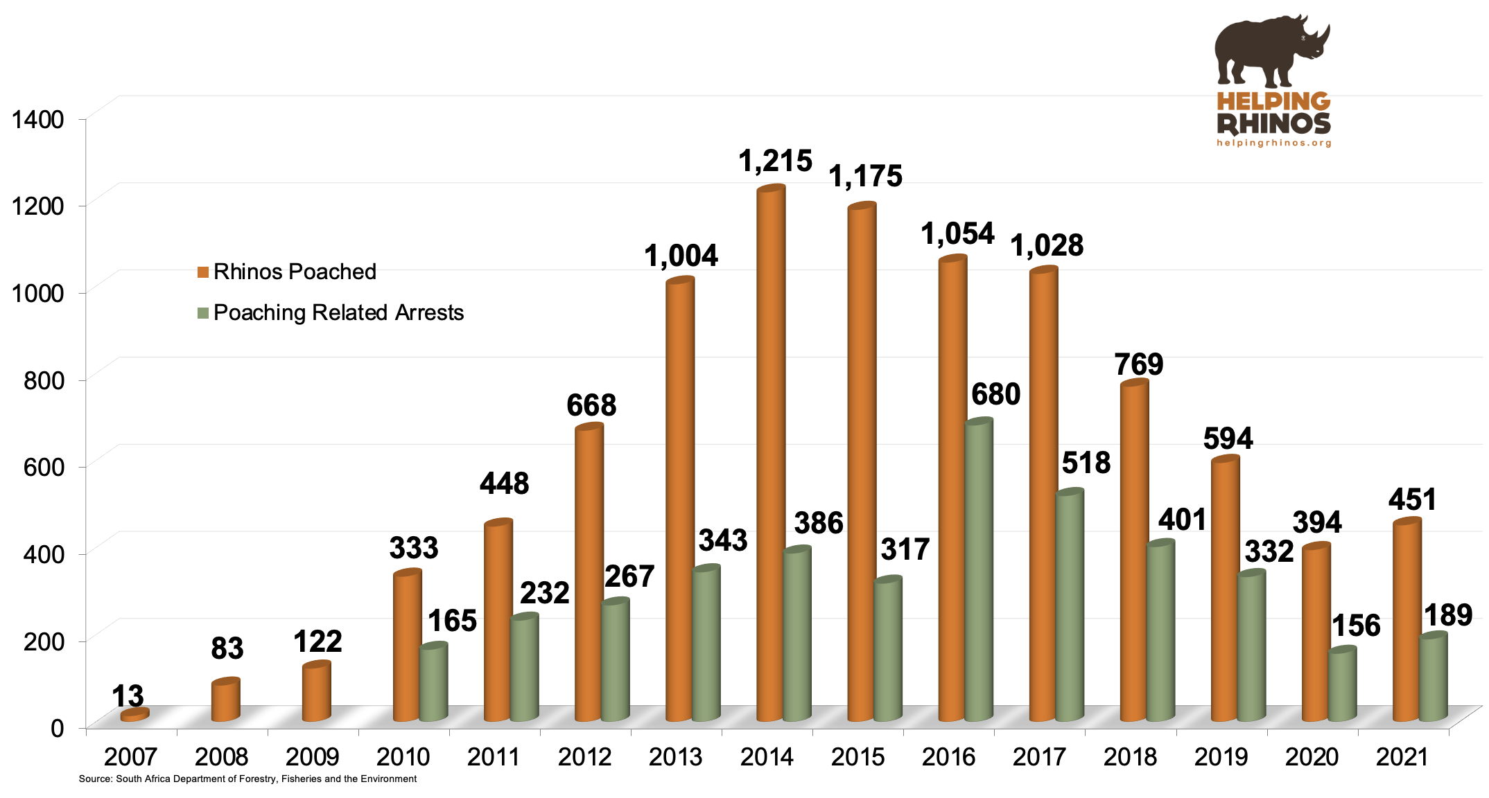 Poaching stats- Thank you to Helping Rhinos for the image.