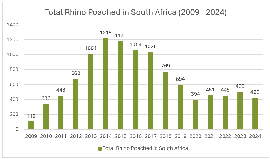 Rhino Poaching Statsitics 